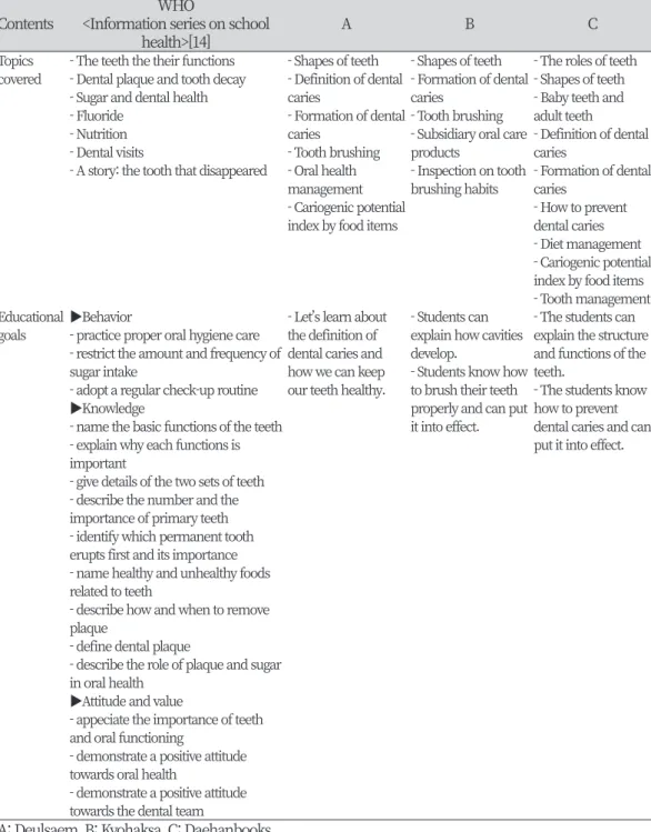 Table 4. Comparison between the oral health curriculum for elementary school students (aged  6-9) from the WHO and the learning goals of Korean elementary school health textbooks