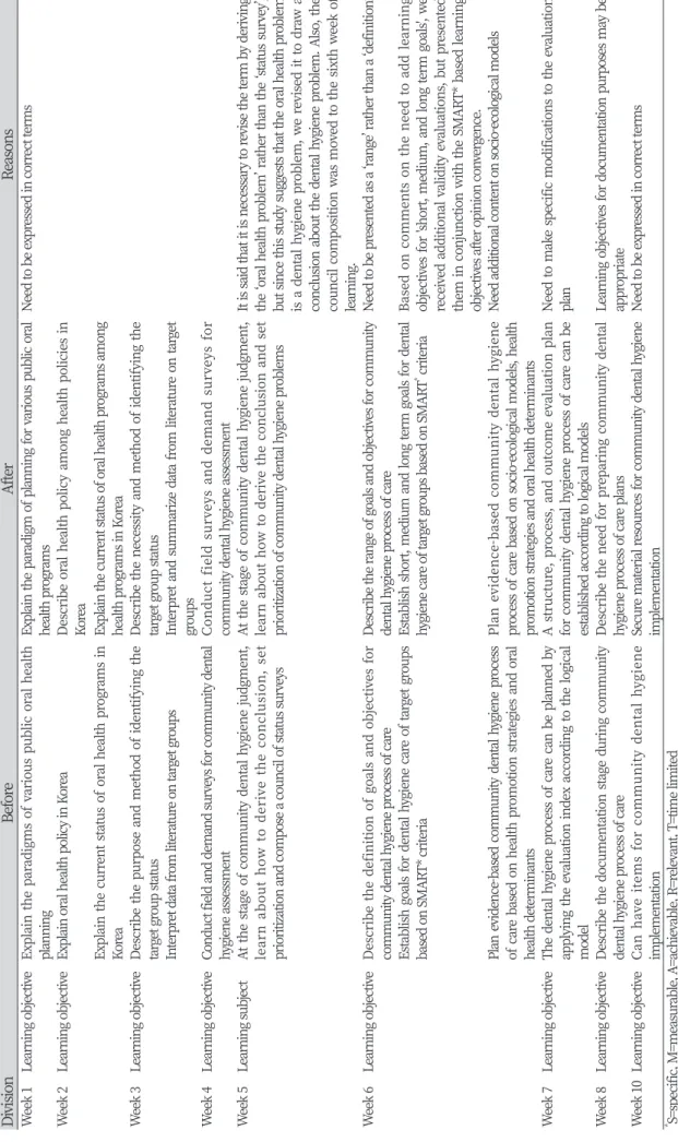 Table 4. Revised learning subjects, and learning objectives through the 2nd opinion convergence and reasons DivisionBeforeAfterReasons Week 1Learning objectiveExplain the paradigms of various public oral health planningExplain the paradigm of planning for 