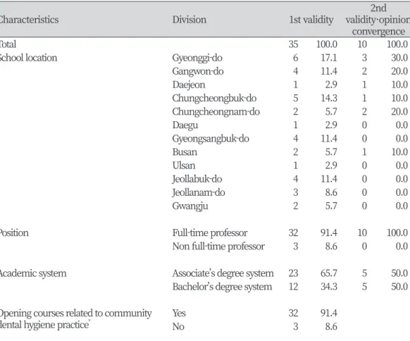 Table 1. General characteristics of survey subjects                                                             Unit: N(%)