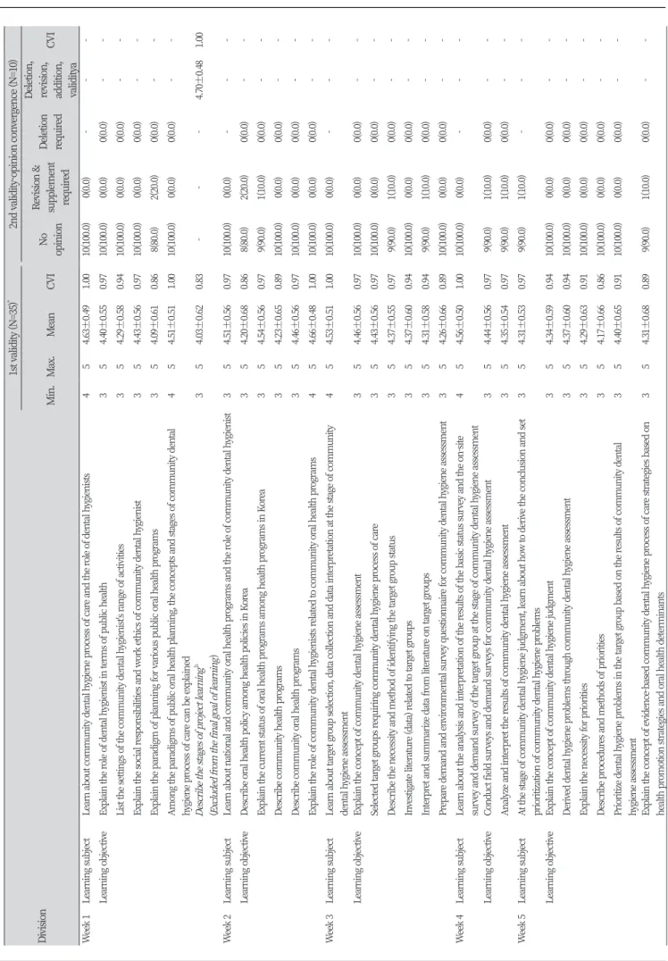 Table 3. Validity and opinion convergence of week 15 learning subjects and objectives based on community dental hygiene process of care                        Unit: N(%), Mean±SD Division1st validity (N=35)*2nd validity·opinion convergence (N=10) Min.Max.M