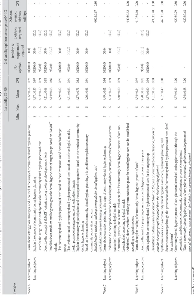 Table 3.  Validity and opinion convergence of week 15 learning subjects and objectives based on community dental hygiene process of care                        Unit: N(%), Mean±SD Division1st validity (N=35)*2nd validity·opinion convergence (N=10) Min.Max.