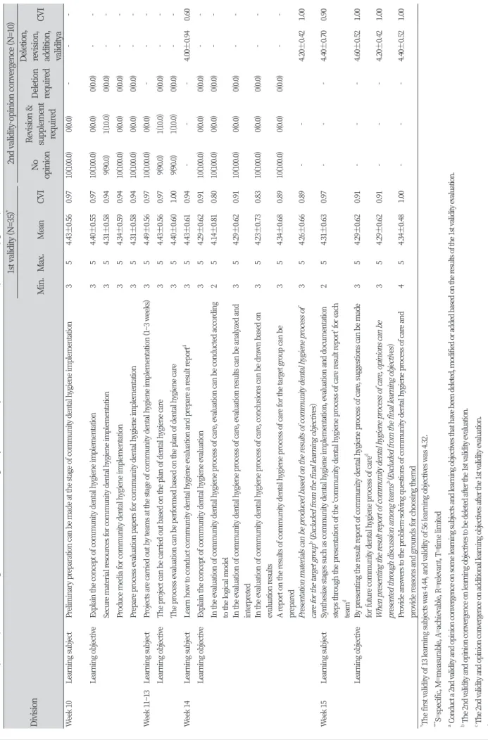 Table 3. Validity and opinion convergence of week 15 learning subjects and objectives based on community dental hygiene process of care                        Unit: N(%), Mean±SD Division1st validity (N=35)*2nd validity·opinion convergence (N=10) Min.Max.M