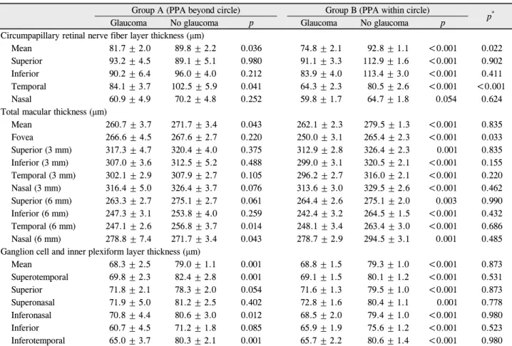 Table 2. Optical coherence tomography parameters in group with a peripapillary atrophy distributed beyond the scan circle (PPA be- be-yond circle, Group A) and in group with a peripapillary atrophy confined within the scan circle (PPA within circle, Group 