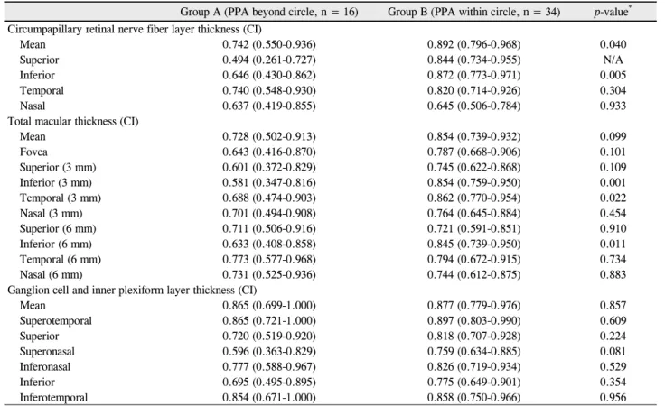 Table 3. Area under receiver operator characteristics curve values of the optical coherence tomography parameters in group with a  peripapillary atrophy distributed beyond the scan circle (PPA beyond circle, Group A) and in group with a peripapillary atrop