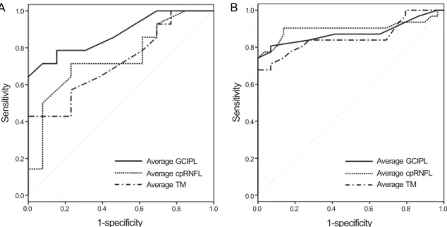 Figure 2. Receiver operating characteristic (ROC) curves for average circumpapillary retinal nerve fiber layer (cpRNFL),  total macula (TM), ganglion cell-inner plexiform layer (GCIPL) thickness in group with a peripapillary atrophy area  dis-tributed beyo