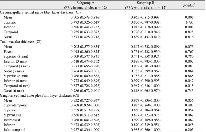 Table 5. Area under receiver operator characteristics curve values of the optical coherence tomography parameters in the spherical  equivalent matched subgroup A and subgroup B
