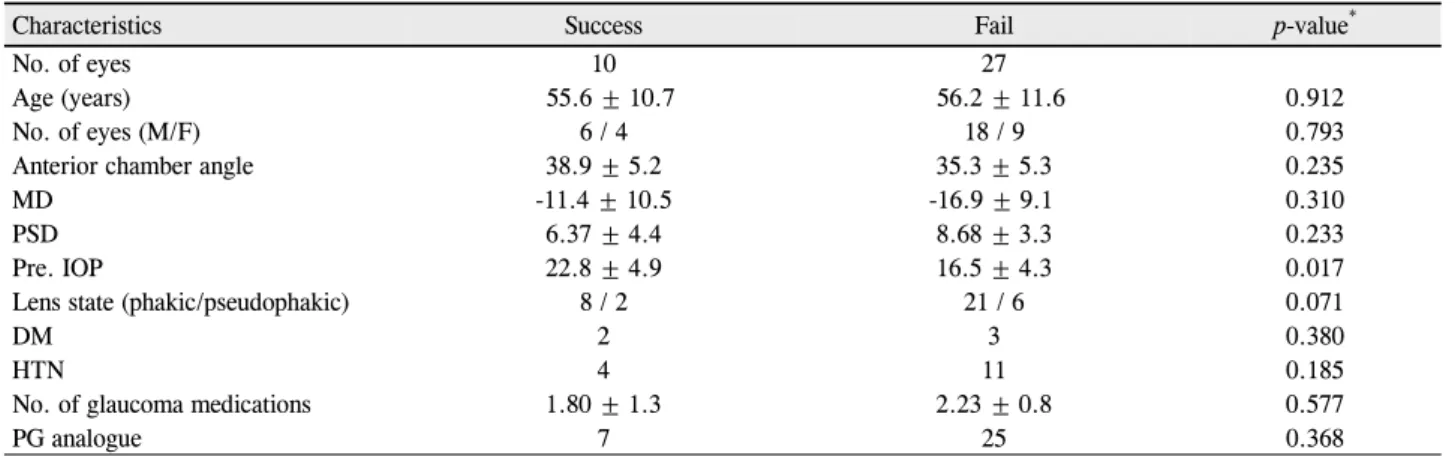 Table 3. Multiple comparisons of characteristics between successful and fail groups in PLT