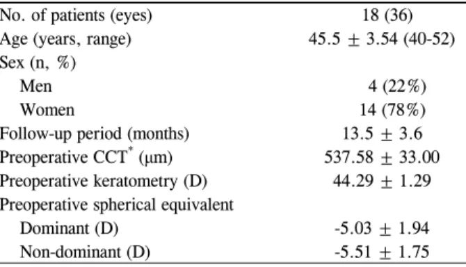 Figure 1. Cumulative histogram for uncorrected distance visu- visu-al acuity 12 months after treatment.