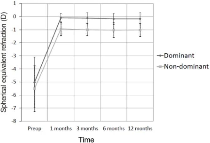 Figure 4. Histogram showing the accuracy to the intended  spherical equivalent refraction 12 months after treatment.