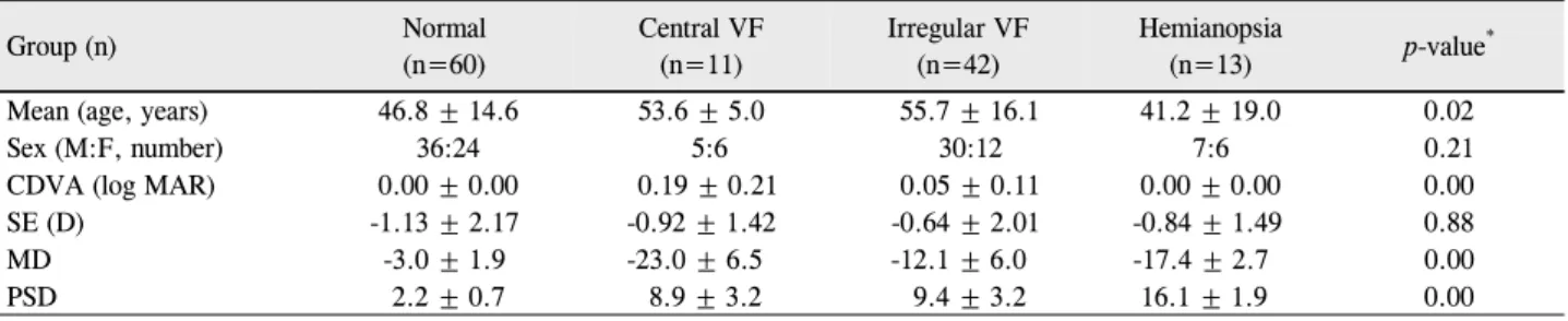 Table 2. Descriptive statistics for demographics and clinical characteristics of the study participants