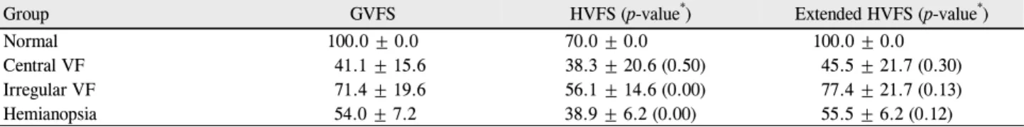 Table 3. Comparison between Goldmann and Humphrey visual field score by AMA Guides