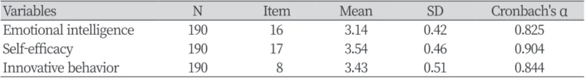 Table 1. Reliability of instrument scales