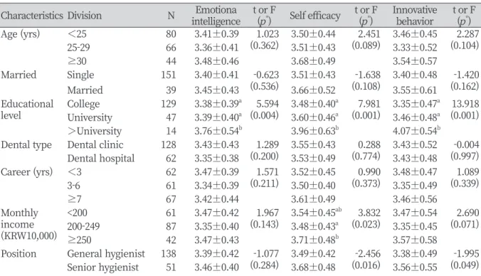 Table 2. Level of scales according to general characteristics                                                            Unit: Mean±SD Characteristics Division N Emotiona