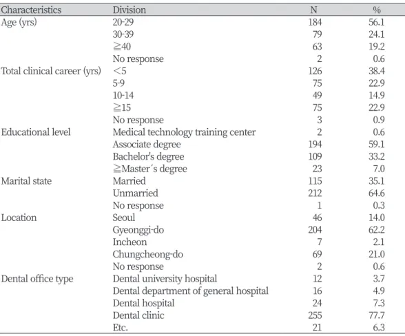 Table 1. General characteristics                                                                                                    (N=328)