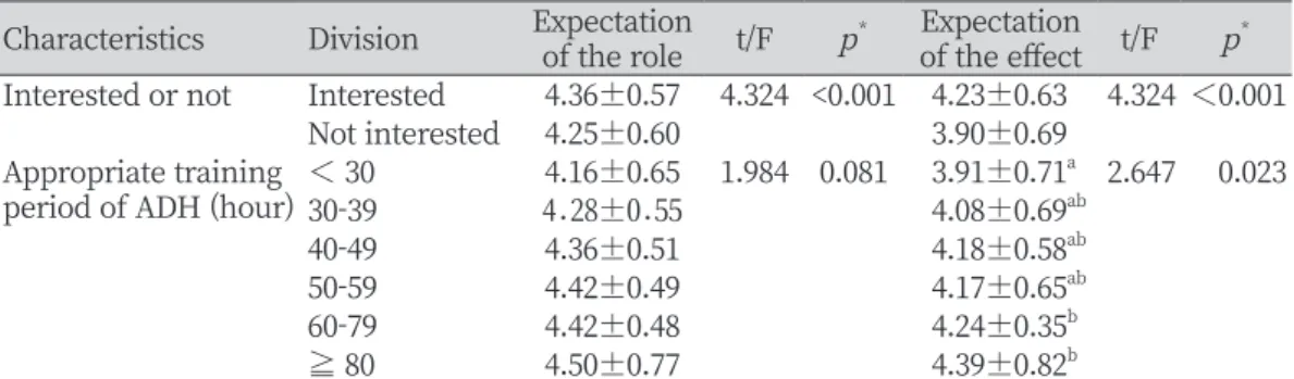 Table 5. Difference of expectation about advanced dental hygienist (ADH) according to opinions  about ADH                                                                                                                          Unit: Mean±SD Characteristics