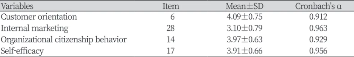 Table 1. Reliability of instrument scales 