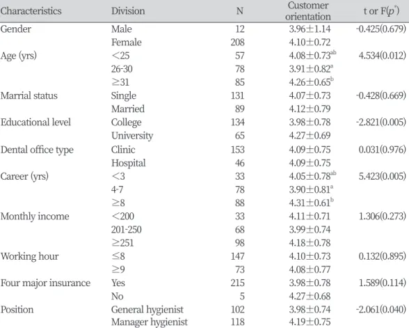 Table 2. Customer orientation according to subject's general characteristics      Unit: Mean±SD