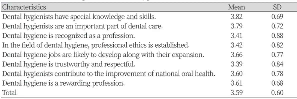 Table 1. Professional image level for dental hygienists                                                            (N=214)