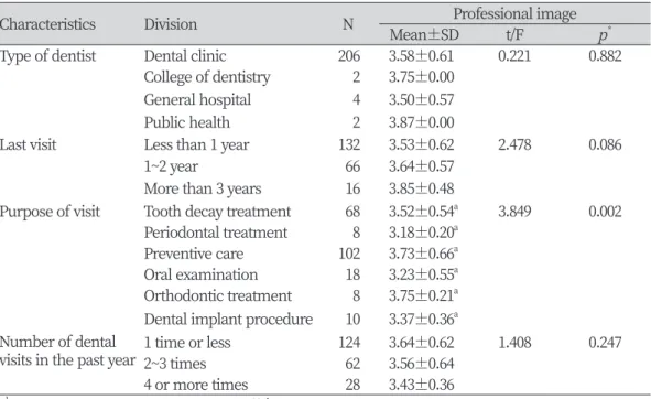 Table 3. Dental visit experience                                                                                                    (N=214)