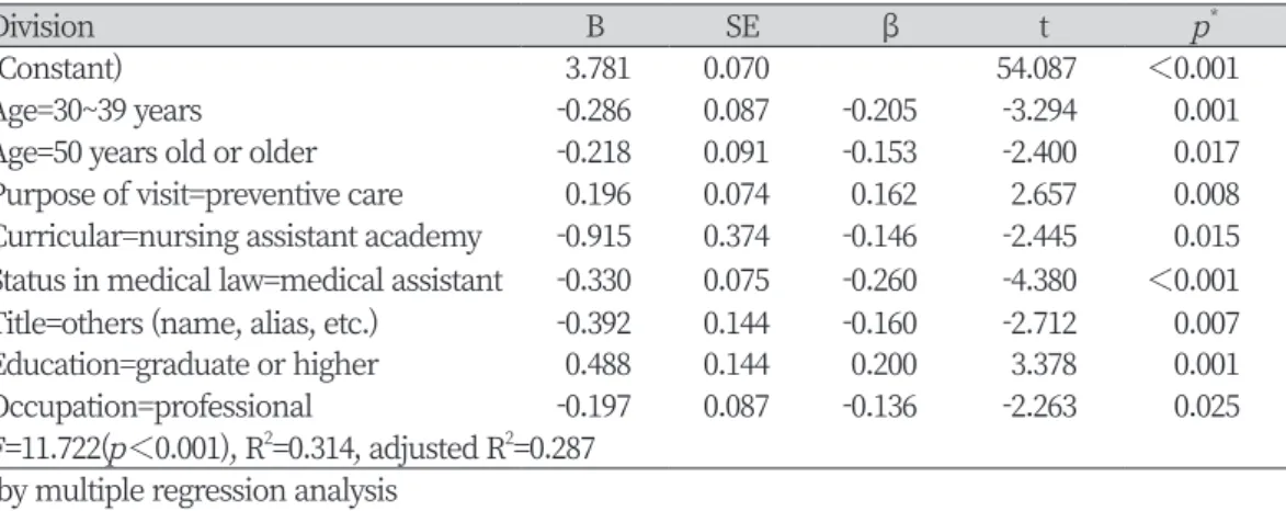 Table 5. Factors affecting  professional image of dental hygienist