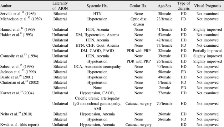 Table 1. The comparison of characteristics in previously reported hemodialysis-associated AION cases