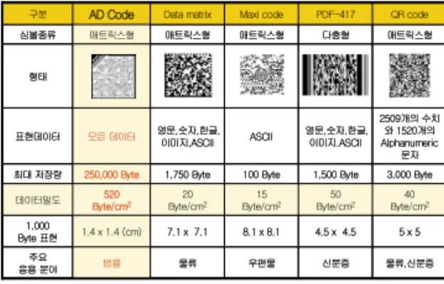 Fig 1. 2-dimension bar code comparison