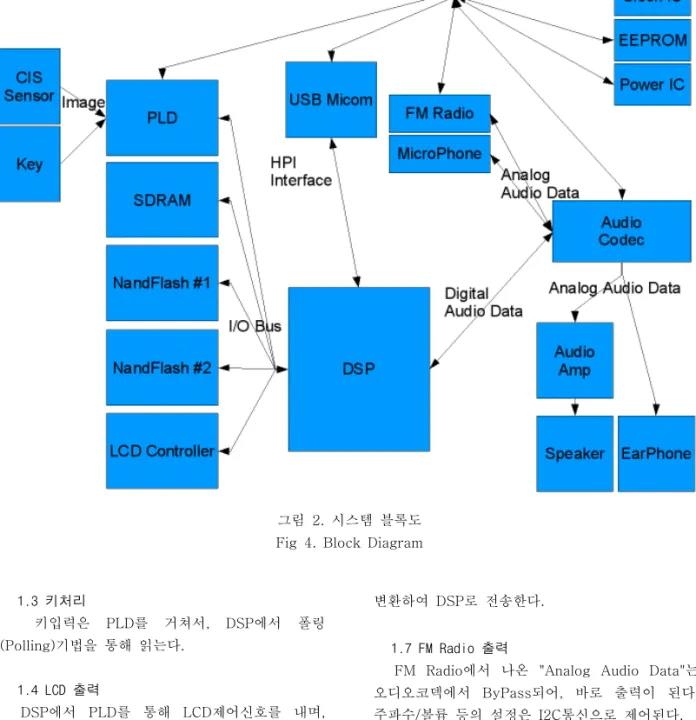 Fig 4. Block Diagram