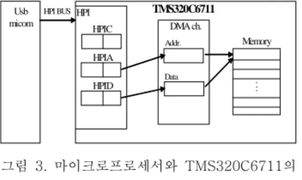 FIg 3. HPI Interface of microprocessor and TMS320C6711 이와 같은 기본 구성을 가진 시스템을 Stand 으로 동작시키기 위해서 의aloneDSP HPI(Host 부트 모드를 이용하였다 초기port interface)
