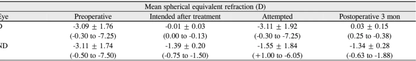 Figure 1. Histogram showing the accuracy to the intended  spherical equivalent refraction 3 months after treatment.