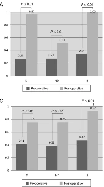 Table 2. Comparison of postoperative binocular and monocular uncorrected near visual acuity