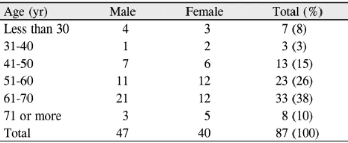 Table 5. Number of eyes of endothelial cell loss count Endothelial cell loss count 