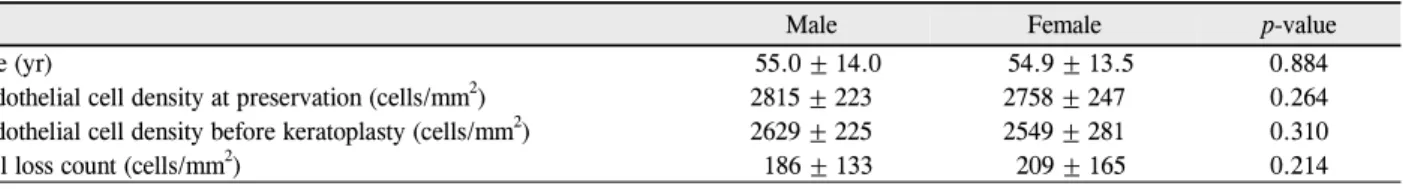 Figure 4. Correlation between death to surgery time and endo- endo-thelial cell loss count (r = 0.216, p = 0.045)
