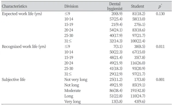 Table 2. Job life characteristics of subjects                                                                          Unit: N(%)