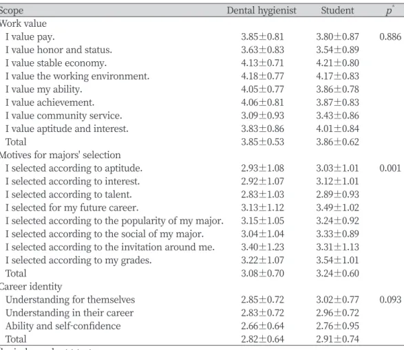 Table 3. Work value, motives for majors' selection, career identity of subjects              Unit: Mean±SD