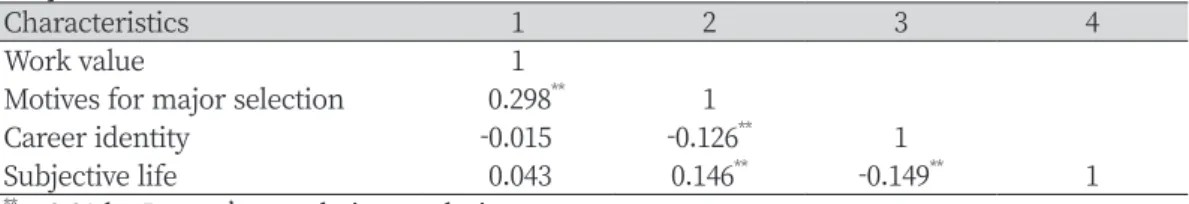 Table 5. The relationship between work value, motives for major selection, career identity,  subjective life