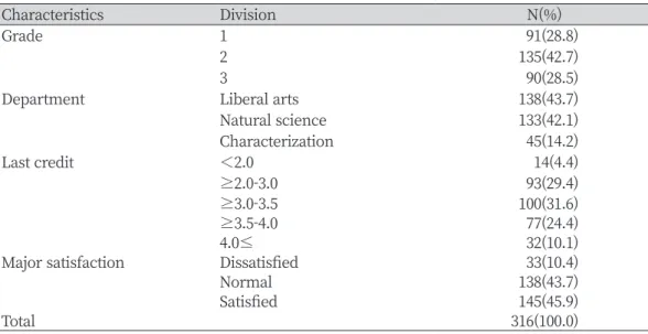 Table 1. General characteristics of the subjects