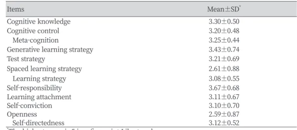 Table 2. Meta-cognition, learning strategy, and self-directedness