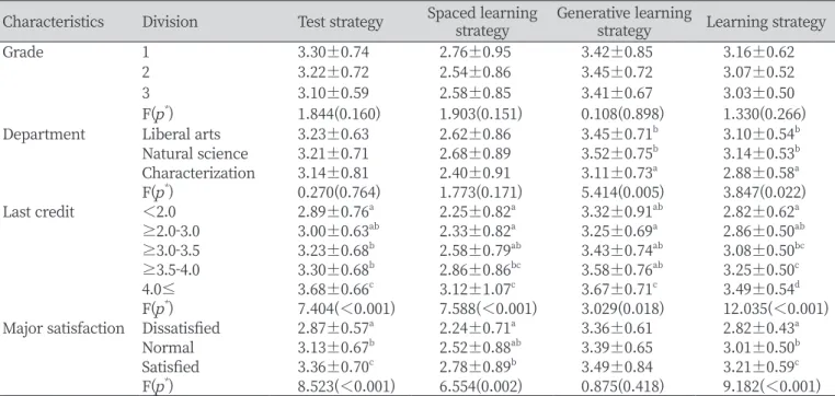 Table 3. Meta-cognition by general characteristics                                                                                                    Unit: Mean±SD Characteristics Division Cognitive knowledge Cognitive control Meta-cognition