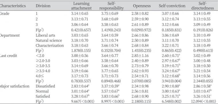 Table 5. Self-directedness degree of personality by general characteristics                                                          Unit: Mean±SD Characteristics Division Learning 