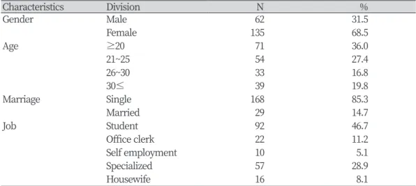 Table 1. General characteristics of subjects