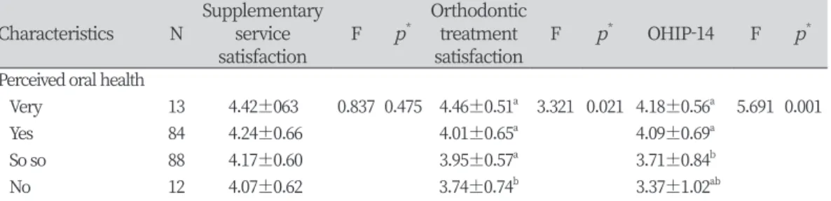 Table 4. Level of perceived oral health by additional service satisfaction, orthodontic treatment  satisfaction and OHIP-14                                                                                                    Unit: Mean±SD