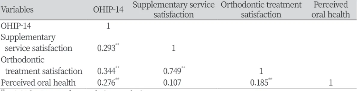 Table 5. Correlation of OHIP-14, medical service satisfaction, perceived oral health Variables OHIP-14 Supplementary service  satisfaction Orthodontic treatment 