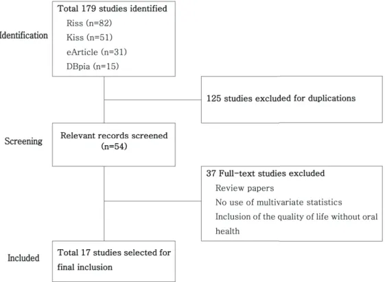 Figure 1 shows the process of the final literature review. A total of 179 publications were identified as  a result of the literature search