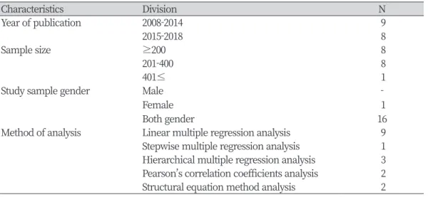 Table 2 categorized the significant variables that affect the OHRQoL of the elderly and instruments  used to measure it