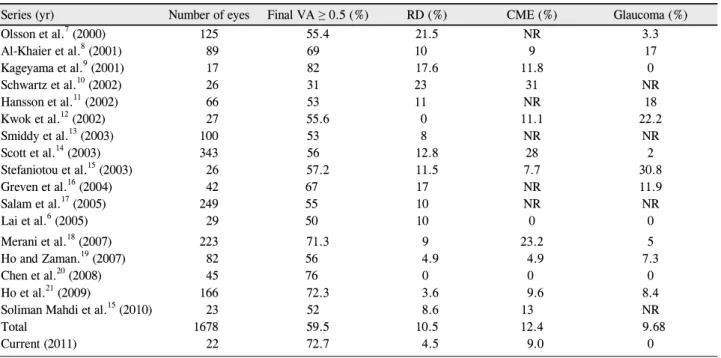Table 1. Studies reporting final visual acuity, the incidence of glaucoma, retinal detachment, and cystoid macular edema for patients  who underwent pars plana vitrectomy for retained lens fragments