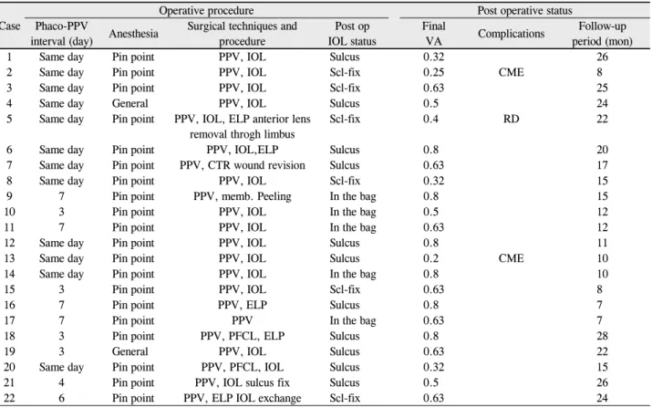 Table 3. Operative procedure and postoperative complication for eyes with dropped lens fragments Case