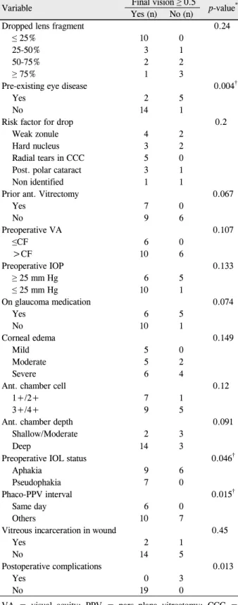 Table 5. Results of multivariate analysis of factors which as- as-sociated with good final vision (≥  0.5 Snellen VA) by  uni-variate analysis