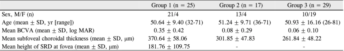 Table 1. Baseline demographic characteristics of the three groups