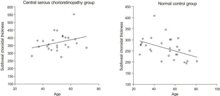Figure 2. Scatter plot of subfoveal choroidal thickness and age. In eyes with central serous chorioretinopathy (left), the choroidal  thickness did not correlate with patient age (Spearman’s correlation test, r = 0.276, p = 0.182)