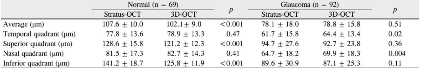 Table 3. Comparison of retinal nerve fiber layer thickness measured by Stratus-OCT and 3D-OCT